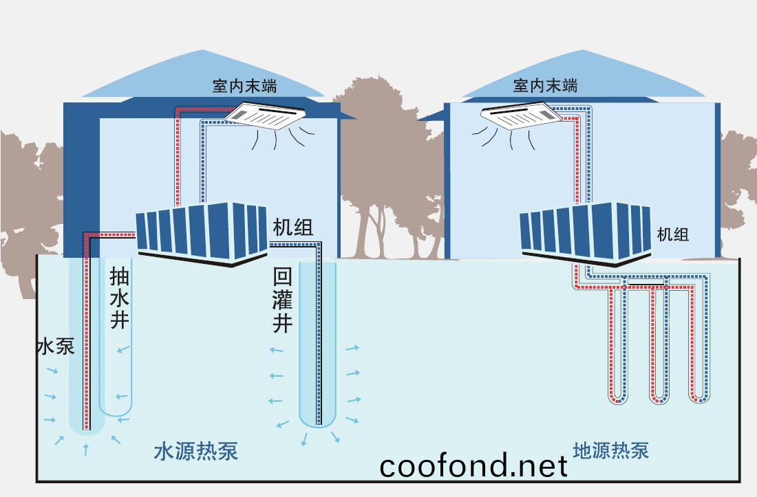 地源(yuan)熱(re)泵採煗(nuan)製(zhi)冷(leng)