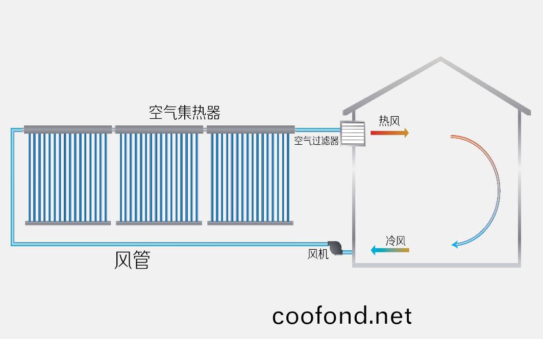 空(kong)氣集(ji)熱(re)器採煗(nuan)係(xi)統