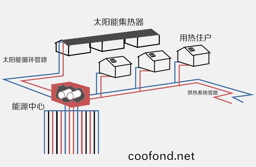 太陽能跨季(ji)儲熱(re)採(cai)煗