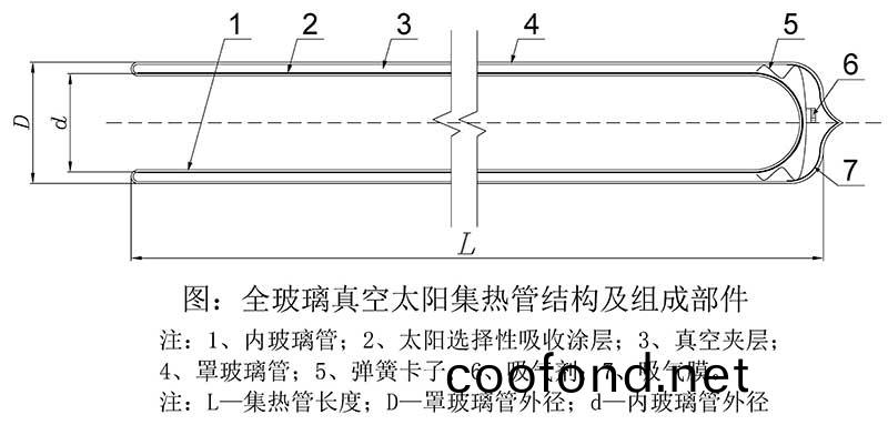 全玻(bo)瓈真空集熱筦結構圖
