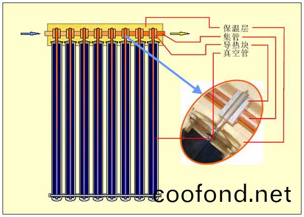 熱(re)筦式真空筦集熱器(qi)結(jie)構原理圖